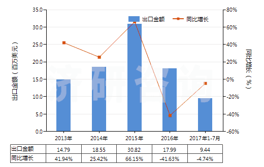 2013-2017年7月中國初級形狀的聚異丁烯(HS39022000)出口總額及增速統(tǒng)計